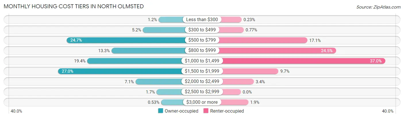 Monthly Housing Cost Tiers in North Olmsted