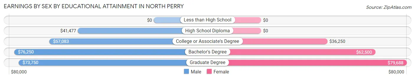 Earnings by Sex by Educational Attainment in North Perry
