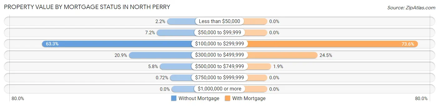 Property Value by Mortgage Status in North Perry