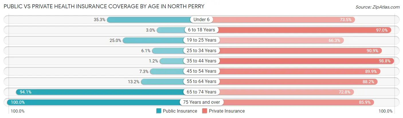 Public vs Private Health Insurance Coverage by Age in North Perry