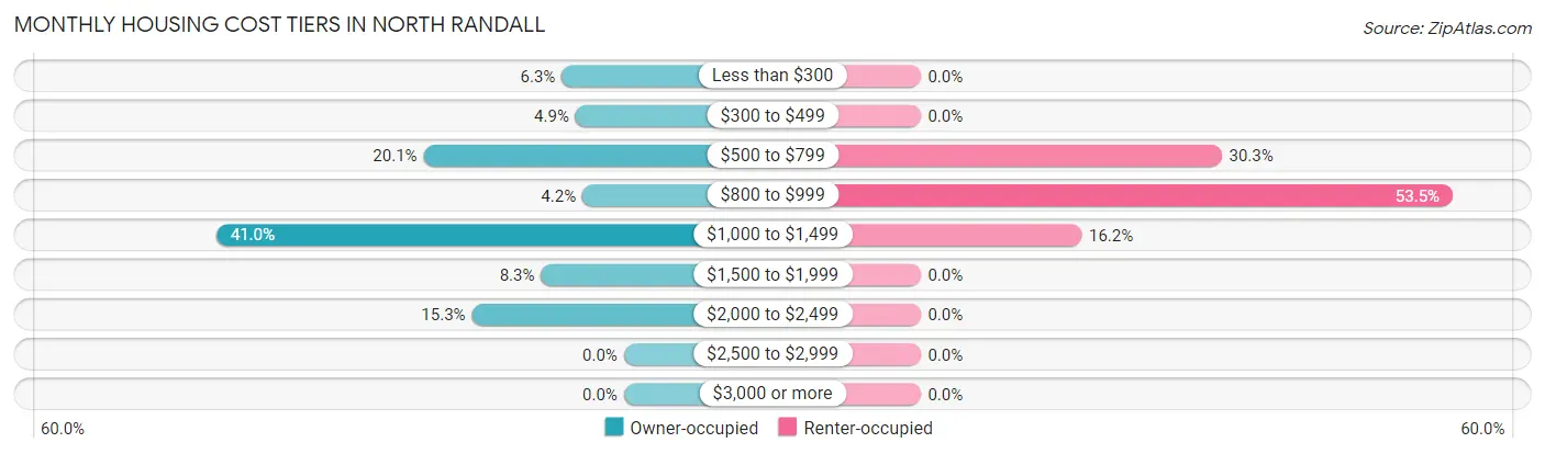 Monthly Housing Cost Tiers in North Randall