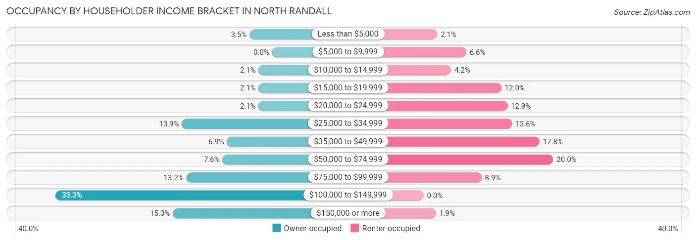 Occupancy by Householder Income Bracket in North Randall