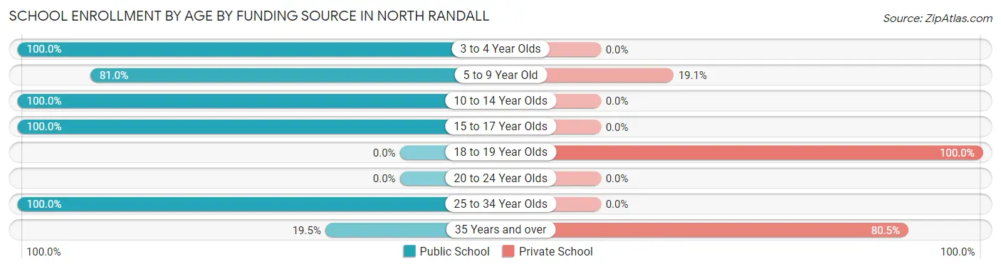 School Enrollment by Age by Funding Source in North Randall