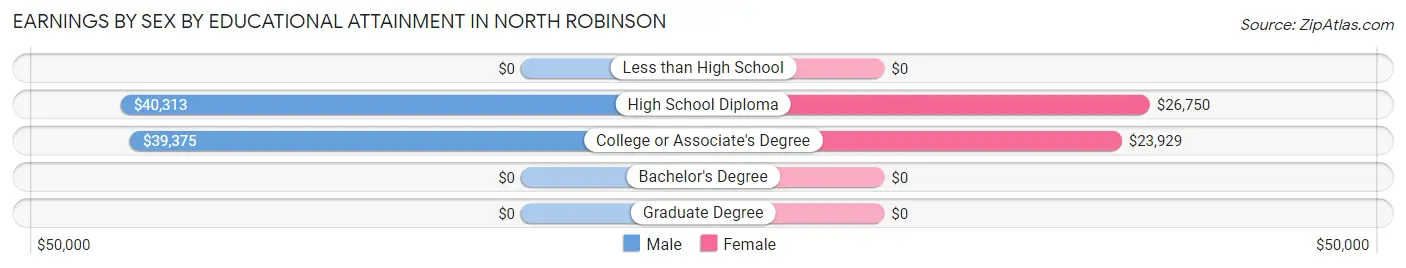Earnings by Sex by Educational Attainment in North Robinson