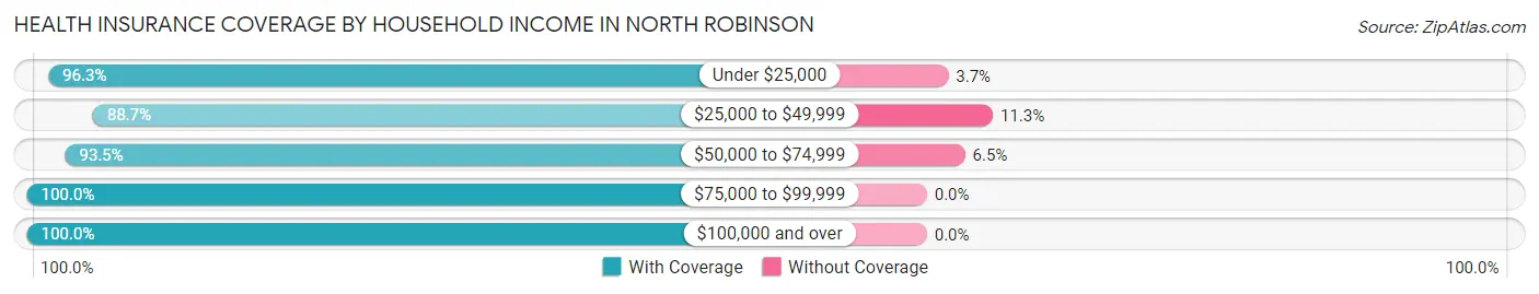 Health Insurance Coverage by Household Income in North Robinson