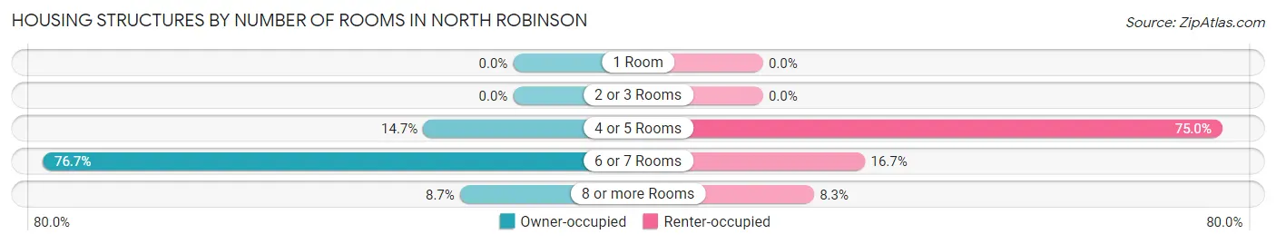 Housing Structures by Number of Rooms in North Robinson