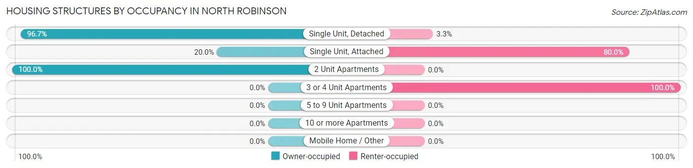 Housing Structures by Occupancy in North Robinson