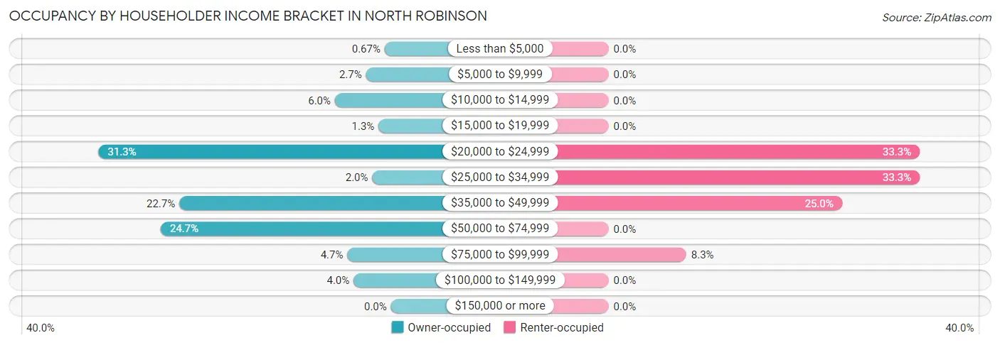 Occupancy by Householder Income Bracket in North Robinson