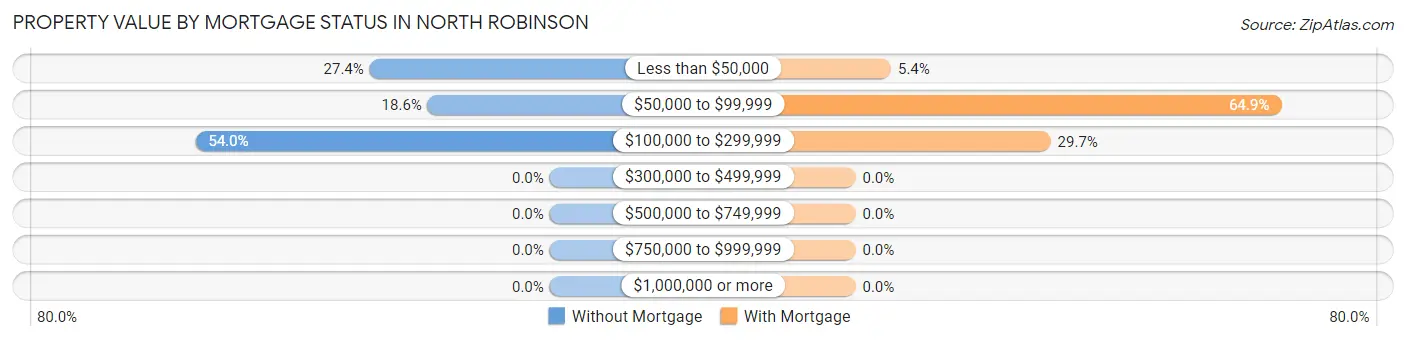 Property Value by Mortgage Status in North Robinson