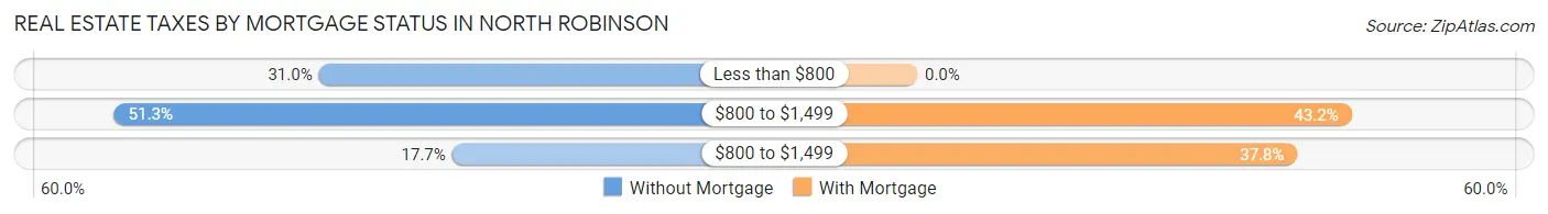 Real Estate Taxes by Mortgage Status in North Robinson
