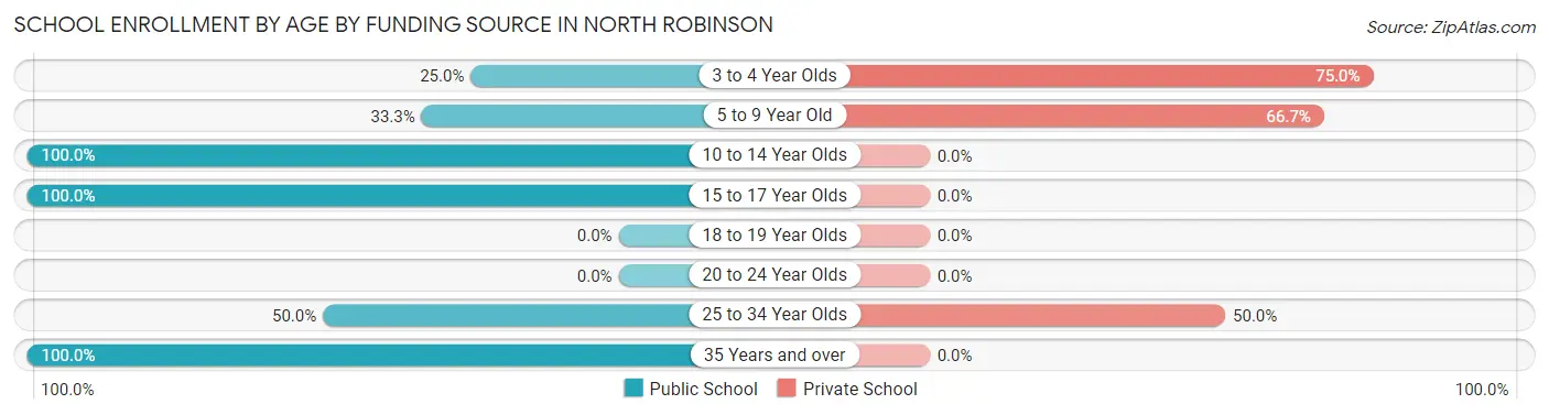 School Enrollment by Age by Funding Source in North Robinson