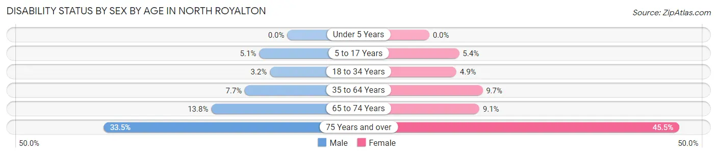 Disability Status by Sex by Age in North Royalton