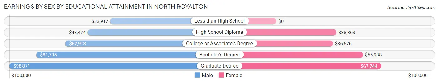 Earnings by Sex by Educational Attainment in North Royalton