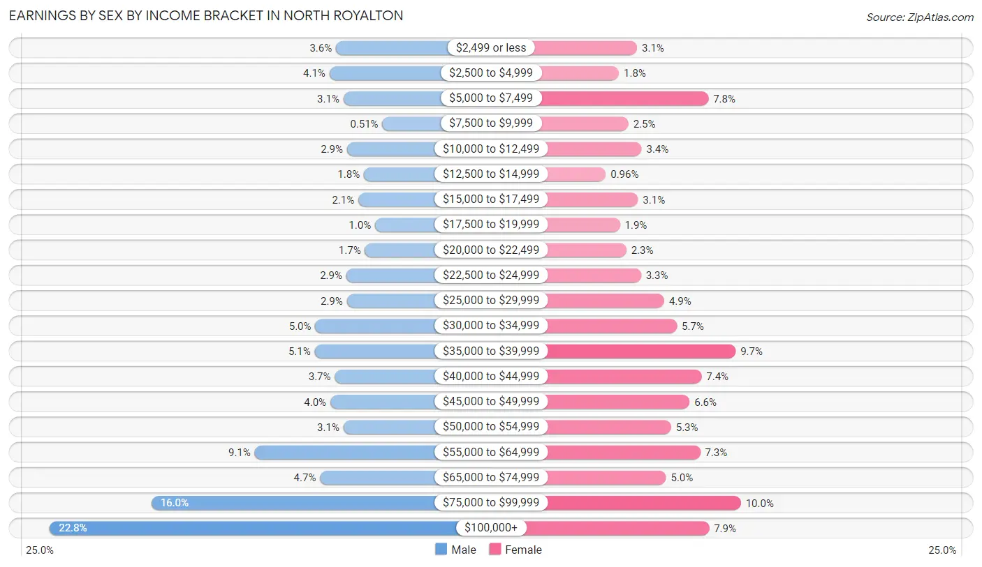 Earnings by Sex by Income Bracket in North Royalton