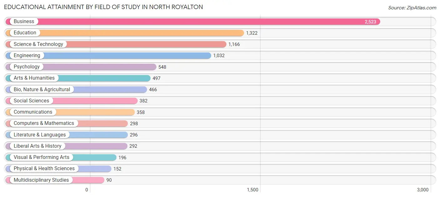 Educational Attainment by Field of Study in North Royalton
