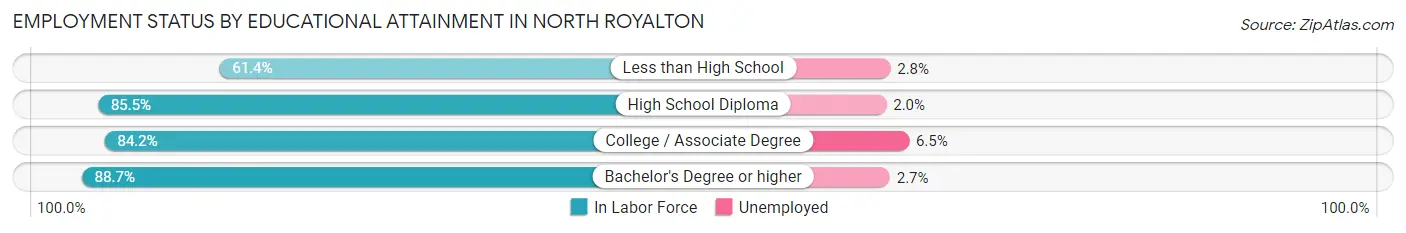 Employment Status by Educational Attainment in North Royalton