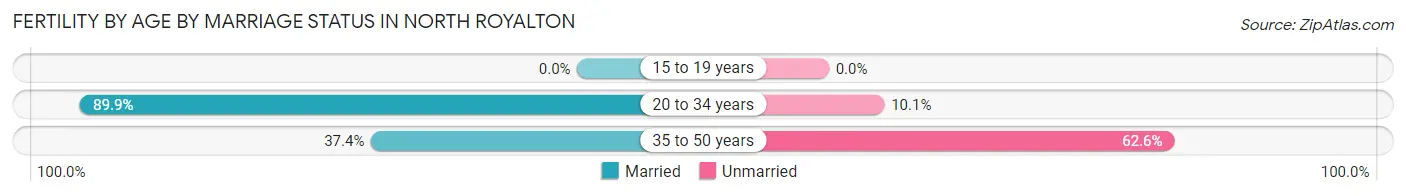 Female Fertility by Age by Marriage Status in North Royalton