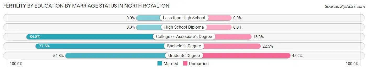 Female Fertility by Education by Marriage Status in North Royalton