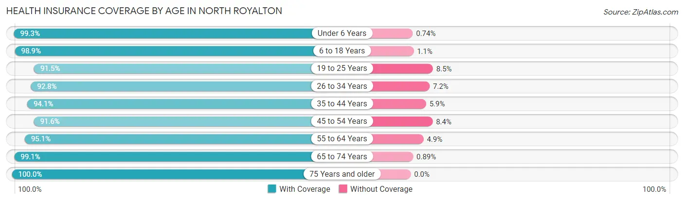 Health Insurance Coverage by Age in North Royalton
