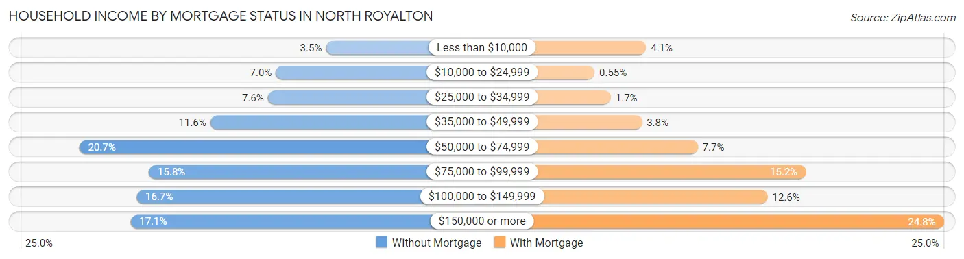 Household Income by Mortgage Status in North Royalton