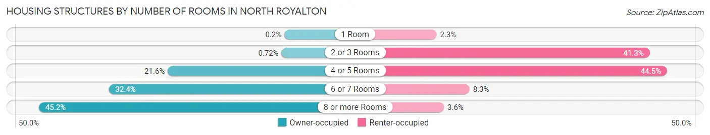 Housing Structures by Number of Rooms in North Royalton