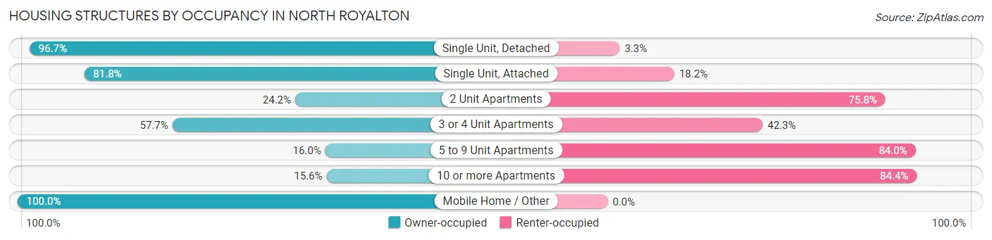Housing Structures by Occupancy in North Royalton