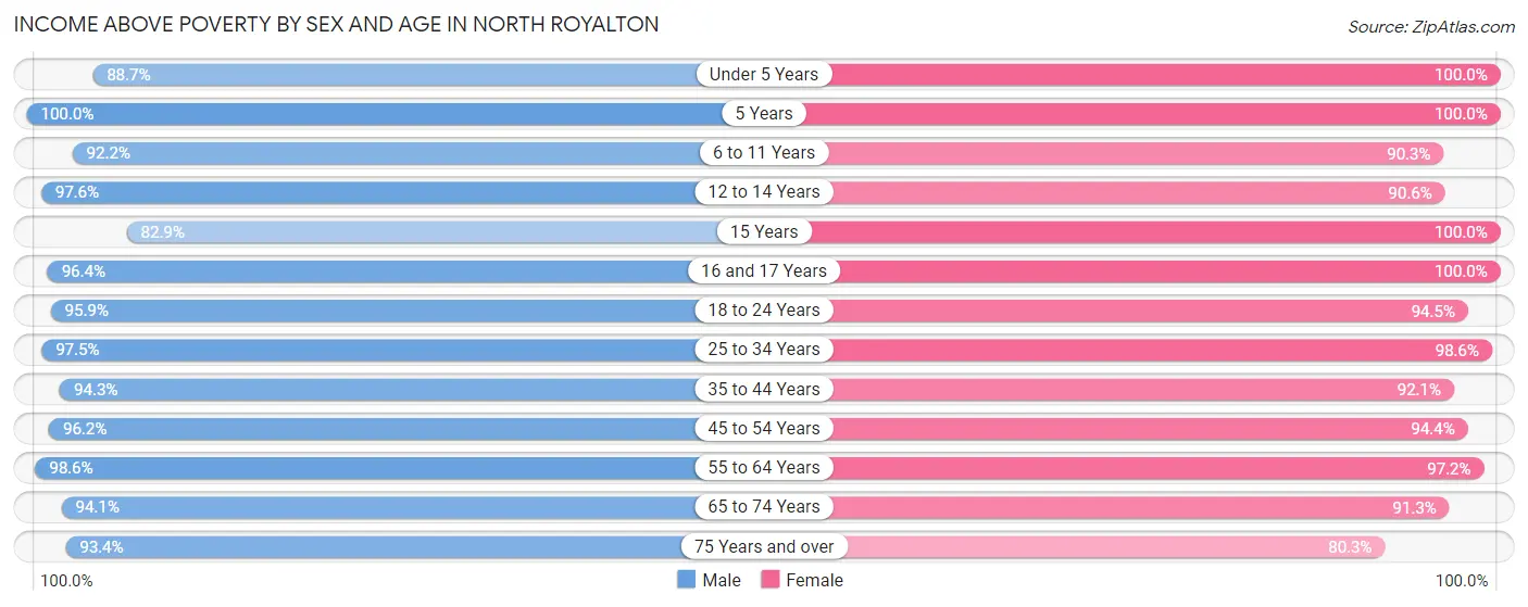 Income Above Poverty by Sex and Age in North Royalton