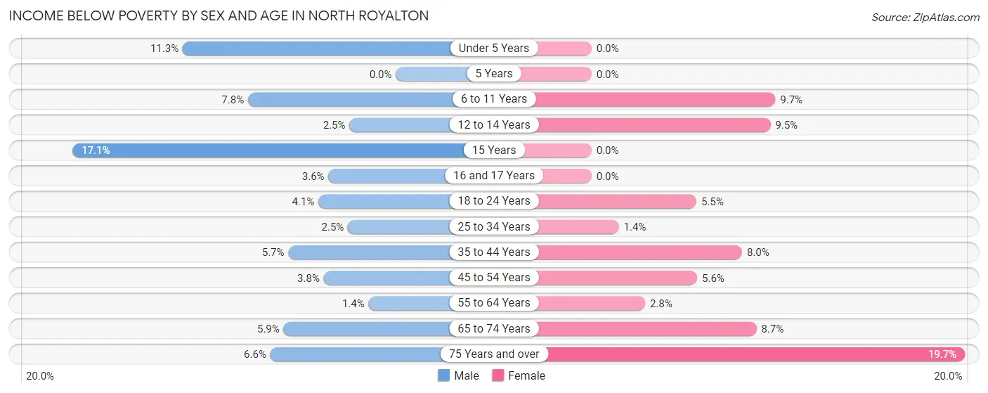 Income Below Poverty by Sex and Age in North Royalton