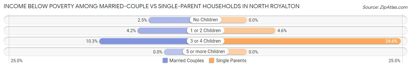Income Below Poverty Among Married-Couple vs Single-Parent Households in North Royalton