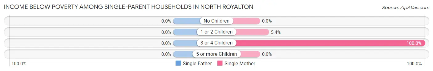 Income Below Poverty Among Single-Parent Households in North Royalton