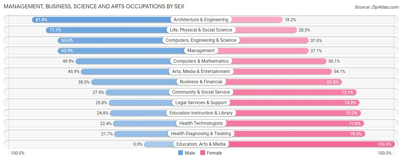 Management, Business, Science and Arts Occupations by Sex in North Royalton