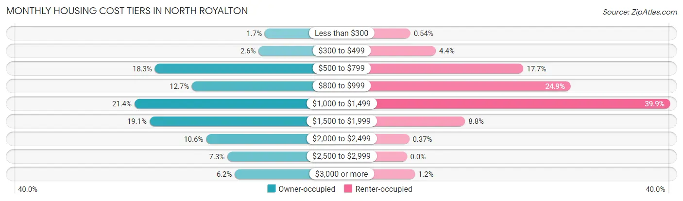 Monthly Housing Cost Tiers in North Royalton