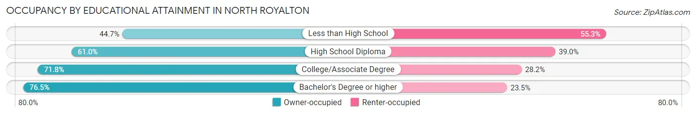 Occupancy by Educational Attainment in North Royalton