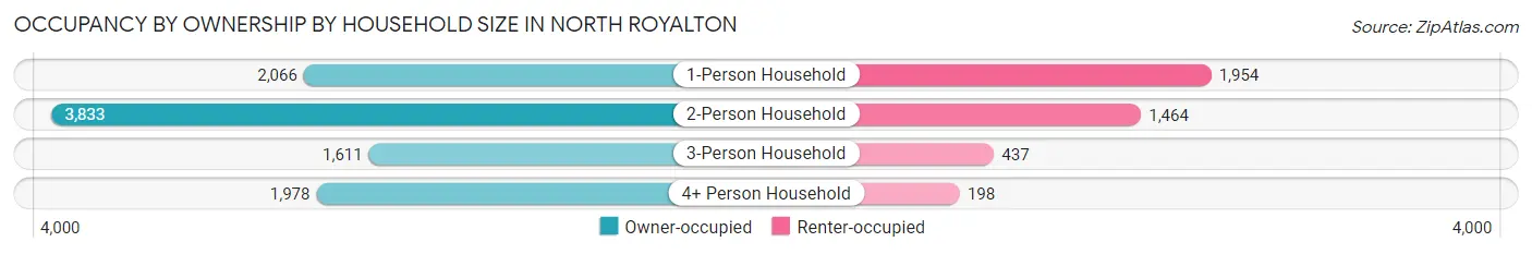 Occupancy by Ownership by Household Size in North Royalton