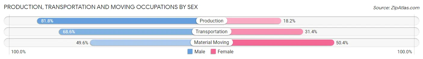 Production, Transportation and Moving Occupations by Sex in North Royalton