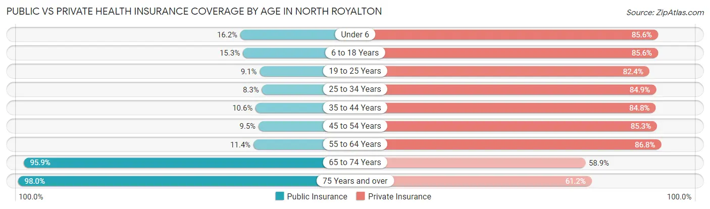 Public vs Private Health Insurance Coverage by Age in North Royalton