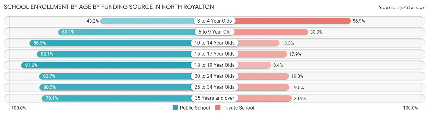 School Enrollment by Age by Funding Source in North Royalton