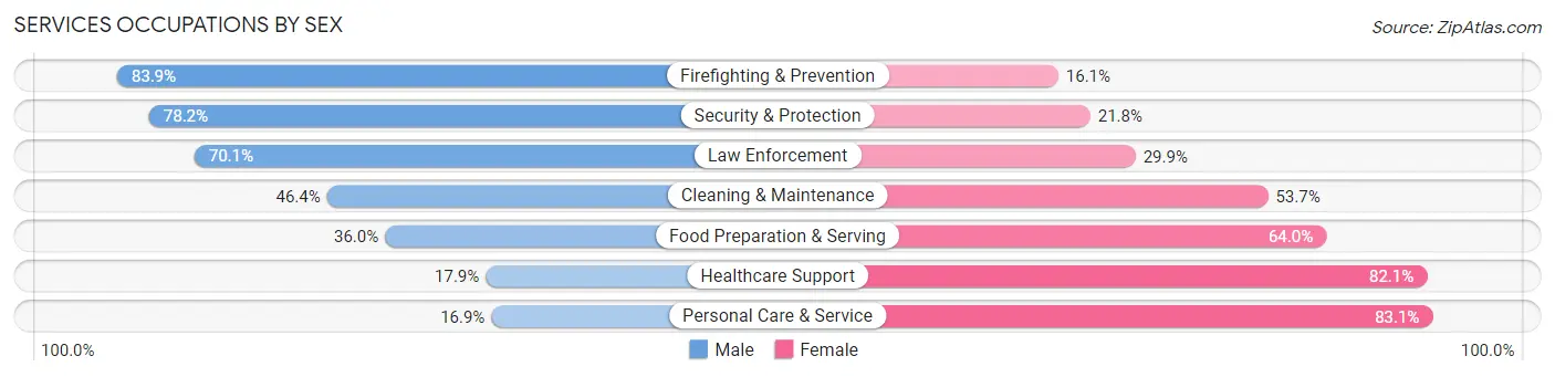 Services Occupations by Sex in North Royalton