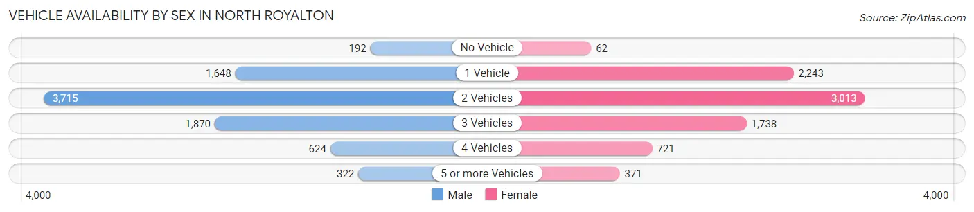 Vehicle Availability by Sex in North Royalton