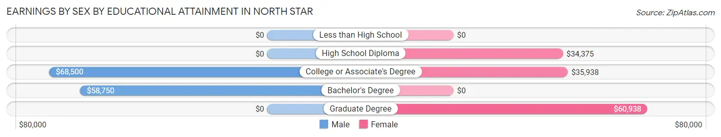 Earnings by Sex by Educational Attainment in North Star