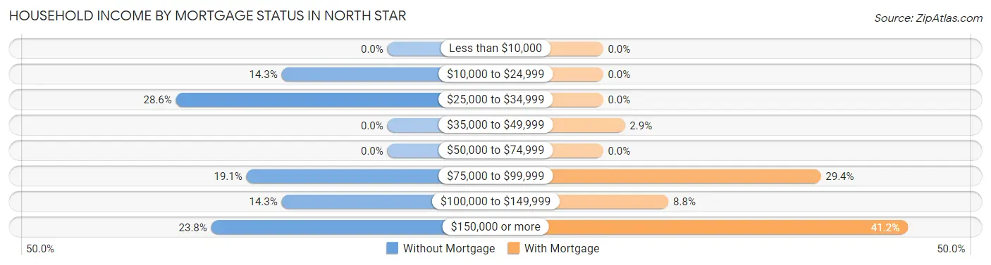 Household Income by Mortgage Status in North Star