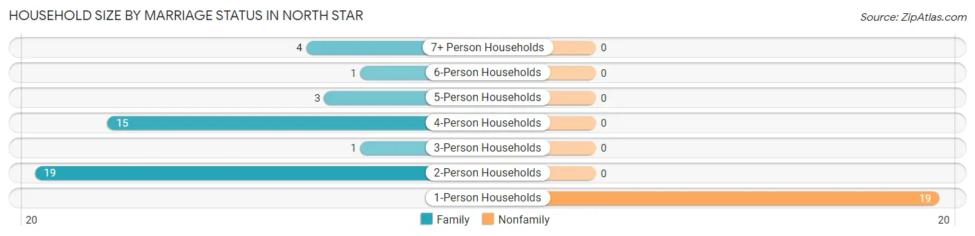 Household Size by Marriage Status in North Star