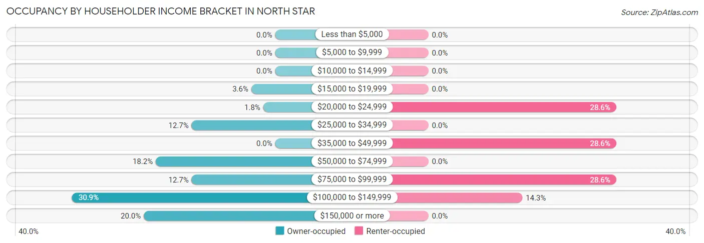 Occupancy by Householder Income Bracket in North Star