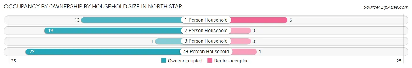Occupancy by Ownership by Household Size in North Star