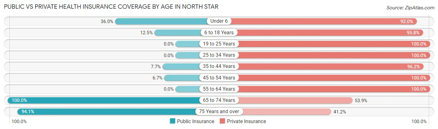 Public vs Private Health Insurance Coverage by Age in North Star