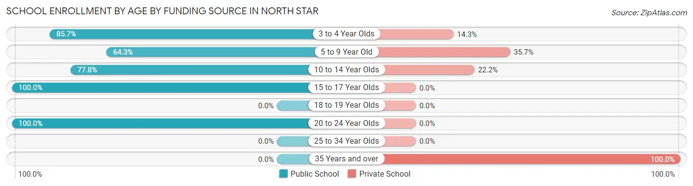 School Enrollment by Age by Funding Source in North Star