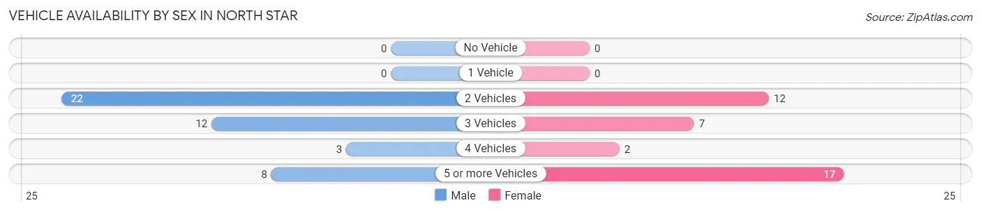 Vehicle Availability by Sex in North Star