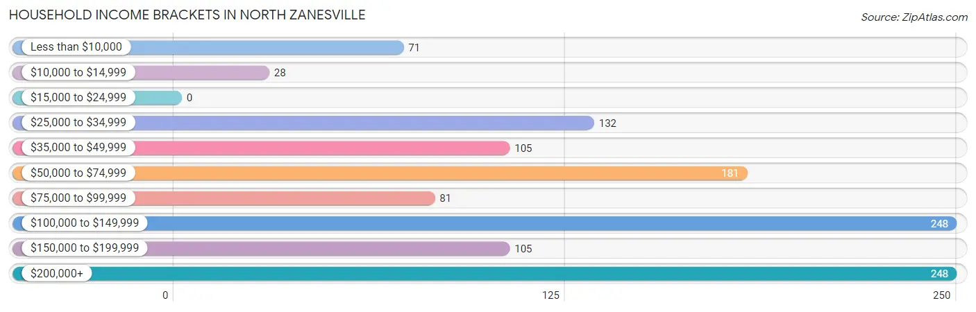 Household Income Brackets in North Zanesville