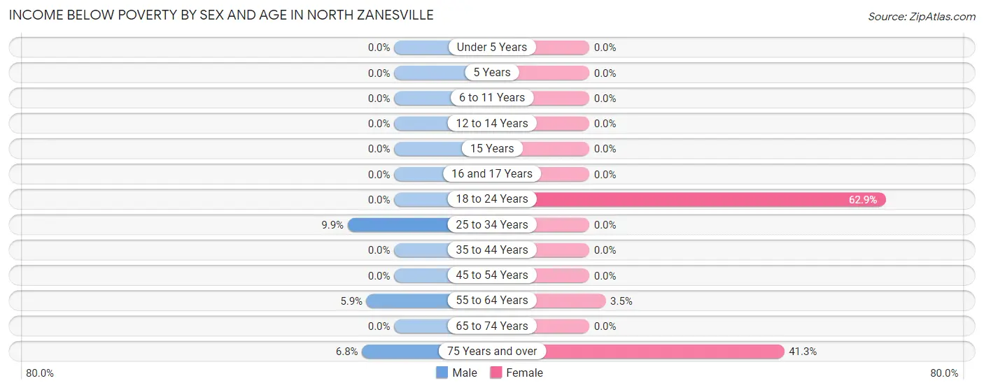 Income Below Poverty by Sex and Age in North Zanesville