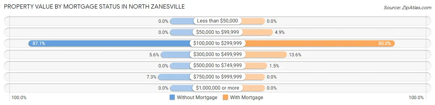 Property Value by Mortgage Status in North Zanesville